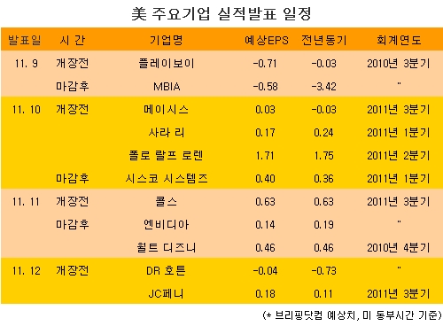 美 주요기업 실적발표 일정