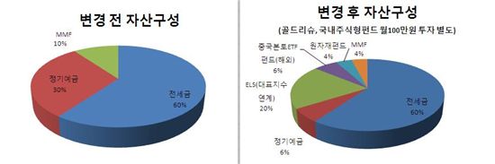[재테크 원포인트 레슨]월 200만원 여윳돈 어떻게 굴릴까