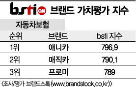[그래픽뉴스]애니카, 자동차보험 브랜드 1위