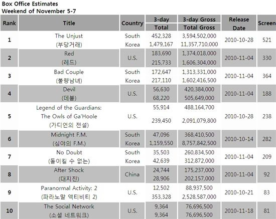 South Korea's box office estimates for the weekend of November 5-7, 2010 [Korean Box Office Information System (KOBIS)]
