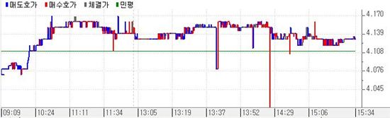 채권 장기물약세 커브스팁