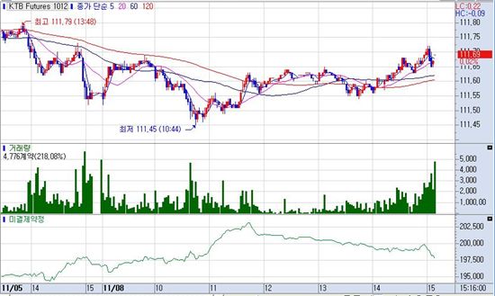 채권 장기물약세 커브스팁