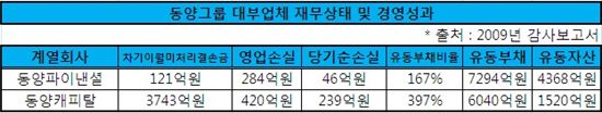 동양, 채권추심 전문기업 설립한 속내는