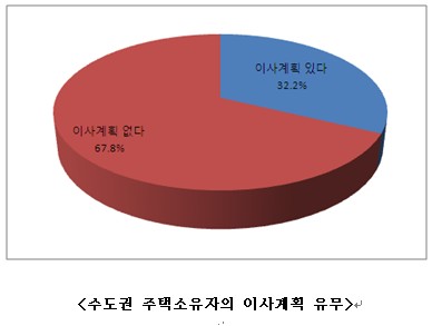 10명중 3명 "이사가고 싶다"