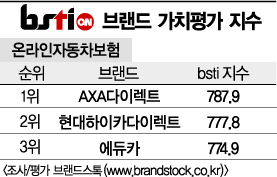 [그래픽뉴스]AXA다이렉트, 온라인자동차보험 브랜드 1위