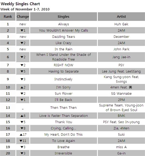 Singles chart for the week of November 1-7, 2010 [Mnet]