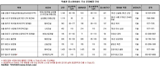 불황에도 강한 '중소형·역세권' 모두 갖춘 연내 분양단지는? 