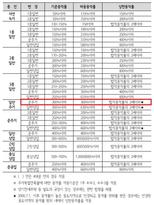 [부동산 길라잡이]화양동 K씨댁, 준주거로 종상향되면?