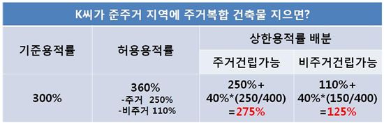 [부동산 길라잡이]화양동 K씨댁, 준주거로 종상향되면?