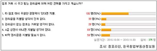 자영업자 76%, '점포 거래 시 권리금 내겠다'
