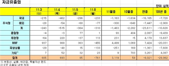 [펀드동향]국내주식펀드 5일간 1조2950억원 순유출