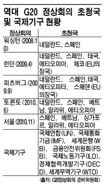 [G20]초청 비회원 5개국 역할은..'개도국 서포터'로 목청