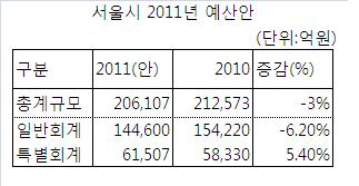 [2011년 서울시 예산]예산 20조6107억..긴축 속 복지 집중 