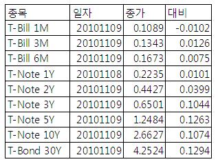 [표] 미 채권 수익률
