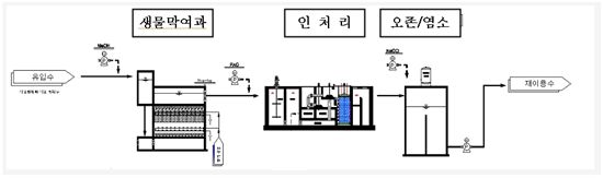 2012년, 마곡지구에 재생수 공급된다 
