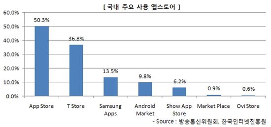 국내 서비스되고 있는 앱스토어의 시장 점유율 비교표 [출처=한국인터넷진흥원]