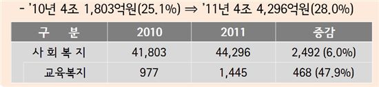 2011년도 서울시 예산안 가운데 사회복지비 증가량 / 서울시