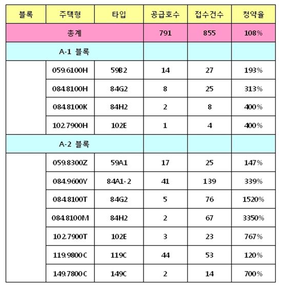 세종시 첫마을 '퍼스트프라임' 공무원 특별공급 1.08대 1