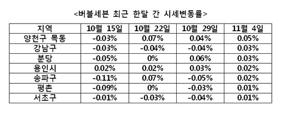 '강남도 분당도'…"버블세븐 모조리 올랐네?"