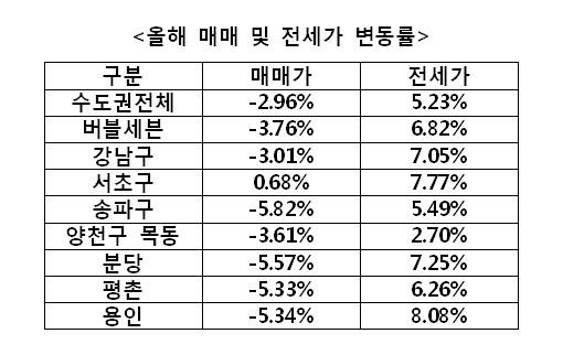 '강남도 분당도'…"버블세븐 모조리 올랐네?"