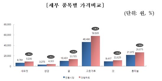 김장용품, 전통시장이 대형마트보다 13.3% 저렴