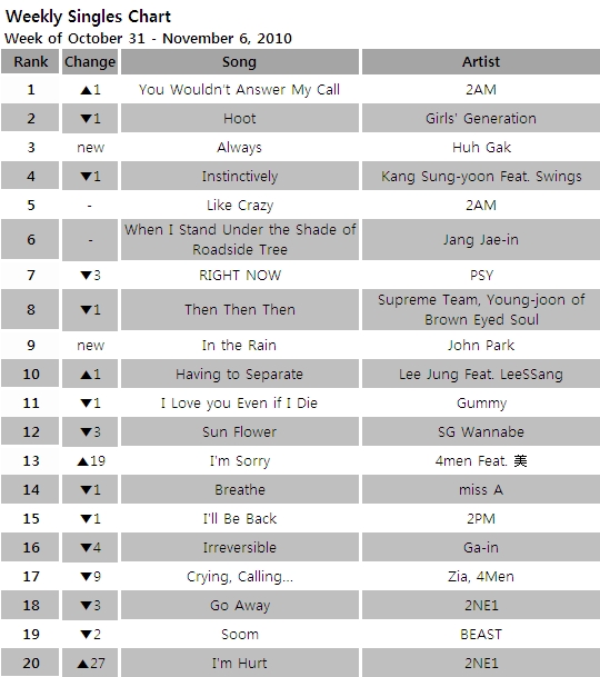 Singles chart for the week of Oct 31- Nov 6, 2010 [Gaon Chart]