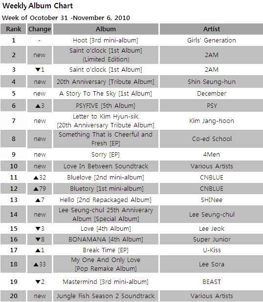 [CHART] Gaon Weekly Album Chart: Oct 31 - Nov 6 