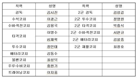 심재학·이명수 코치, 2011년 넥센 타선 책임진다