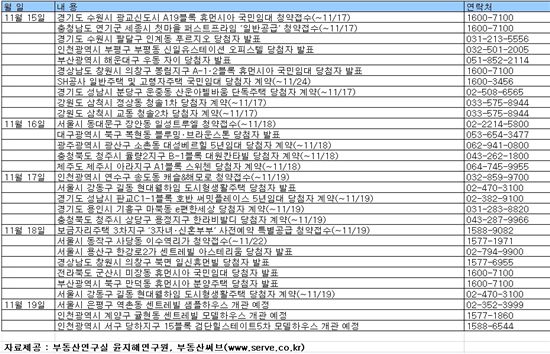 <부동산 캘린더>3차보금자리 18일부터 접수..민간과 '청약경쟁' 