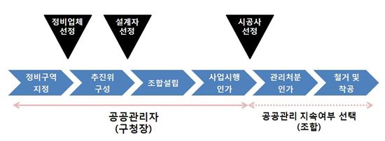 시행 4개월 된 공공관리제 '보완 시급'