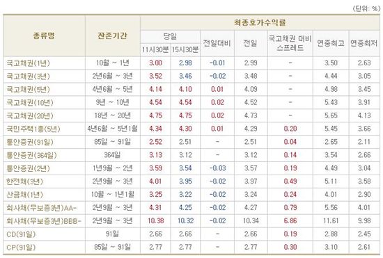 [표] 채권 마감 현황