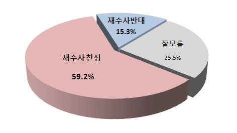 '민간인 사찰' 재수사 여론 압도적...찬성 59% vs 반대 15%