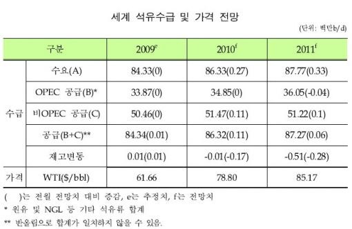 美 에너지부, 내년 유가 85.17달러 전망