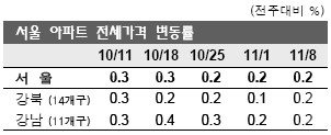 전국 전셋값 상승세 지속.. 상승폭은 둔화