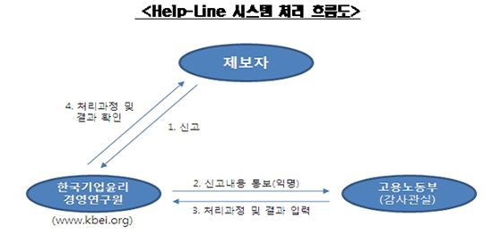 고용부, 익명 비리 신고 시스템 도입