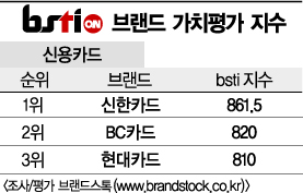 [그래픽뉴스]신한, 신용카드 브랜드 1위