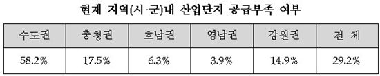 산업단지 과잉공급?..오히려 수도권은 부족