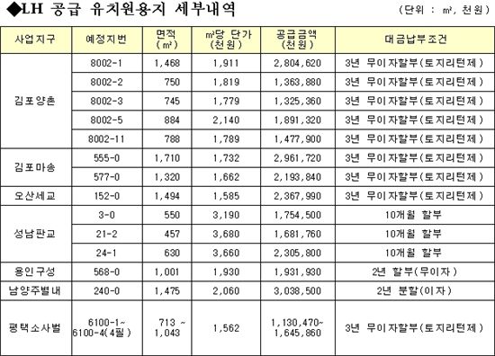 LH, 유치원용지 17필지 수의계약 공급