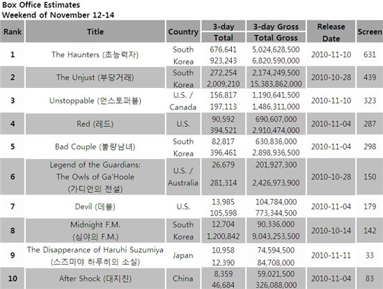 South Korea's box office estimates for the weekend of November 12-14, 2010 [Korean Box Office Information System (KOBIS)]