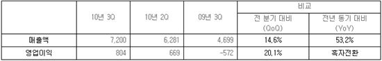 금호타이어, 3Q 영업이익률 11.2%..두달째 두자릿수(상보)