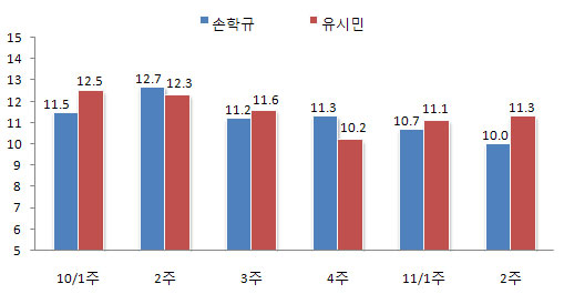 '손학규 vs 유시민', 차기 지지율 2위 싸움 치열