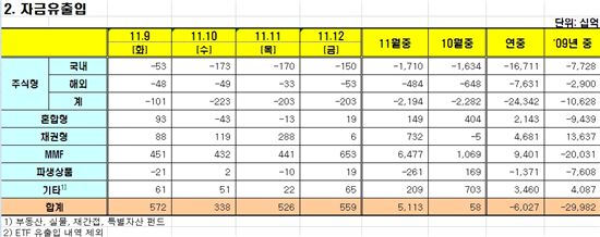[펀드동향]국내주식펀드 9일째 순유출