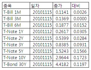 [표] 미 채권 수익률