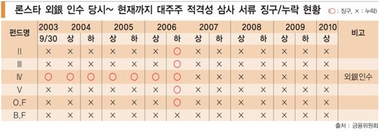 원금 챙긴 론스타 그 욕심의 끝은…