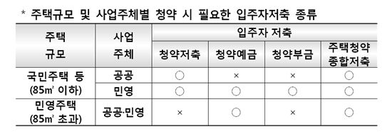 [3차보금자리 D-2]주택청약 6개월이상 납부해야 사전예약 가능 