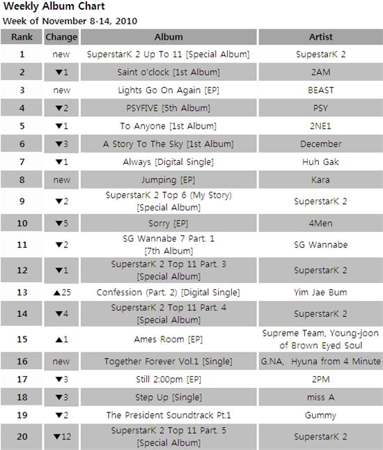 [CHART] Mnet Weekly Album Chart: Nov 8-14