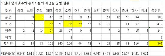 [탐사보도-방산기업 전역군인 취업자 조사]간부급군인 위장취업 의혹