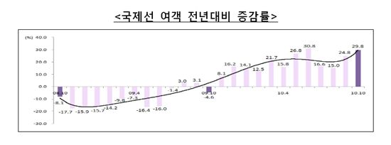 10월 국제선 항공여객 역대 최고