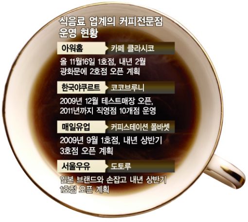 식음료업계 Coffee향에 취하다