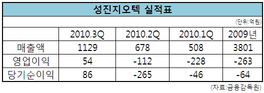 성진지오텍, 키코 부담 털고 재도약할까